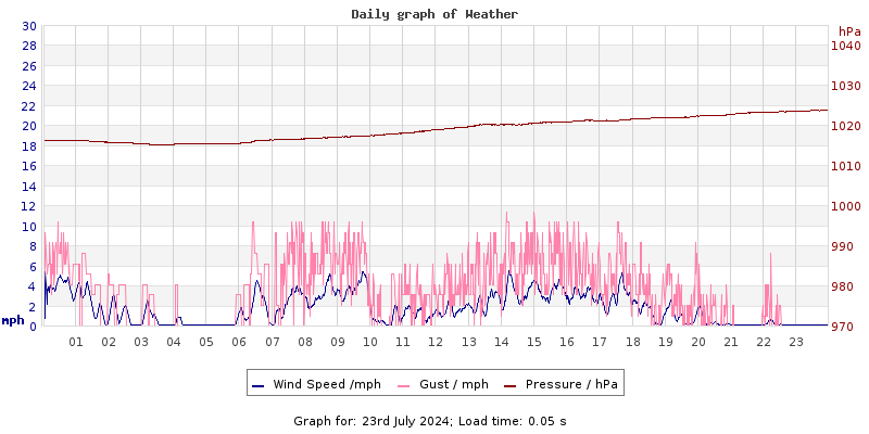 Daily graph2