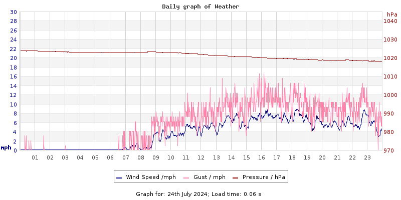 Daily graph2