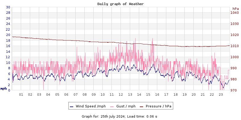 Daily graph2