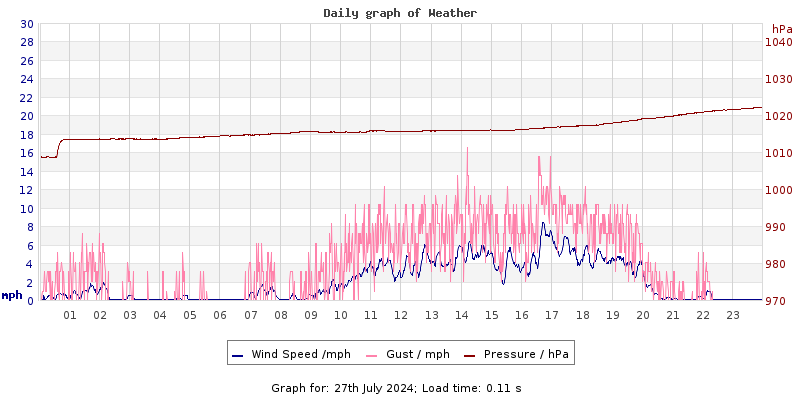 Daily graph2