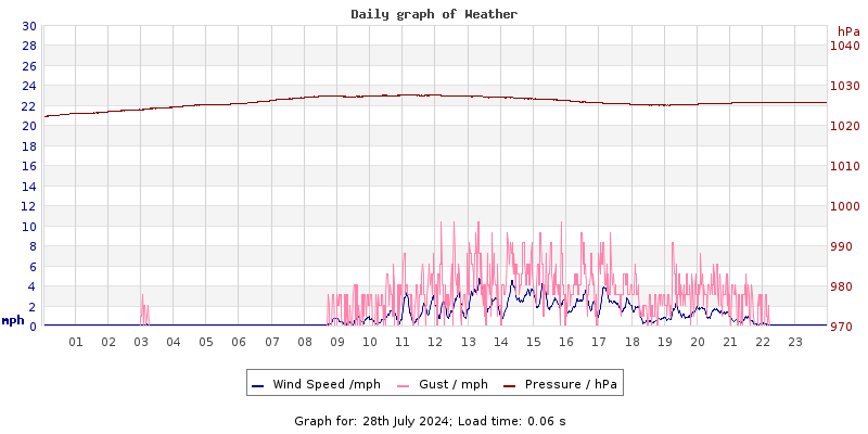 Daily graph2