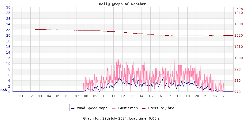 Daily graph2