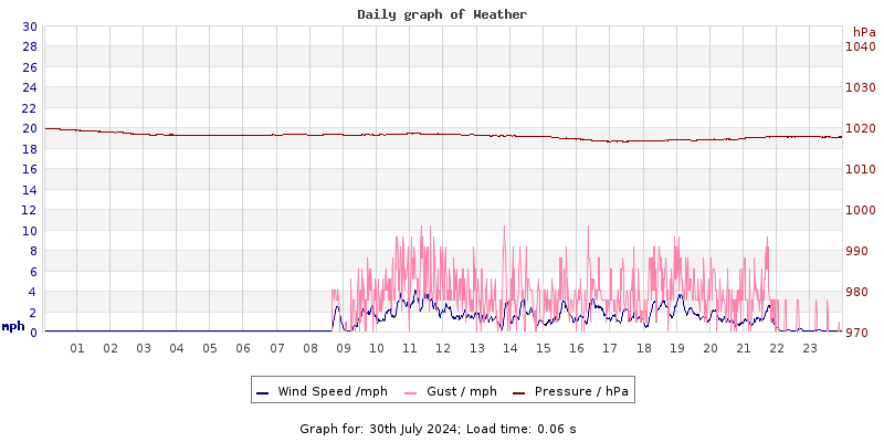 Daily graph2