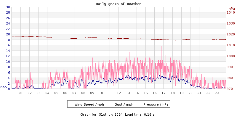 Daily graph2