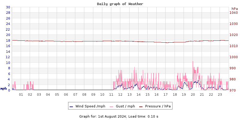 Daily graph2