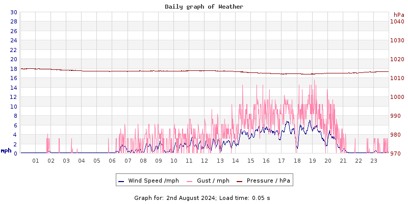 Daily graph2