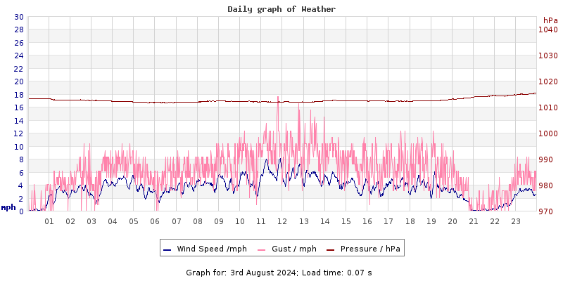 Daily graph2