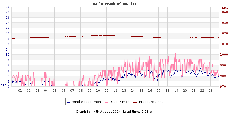 Daily graph2