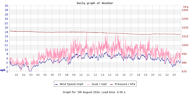 Daily graph2