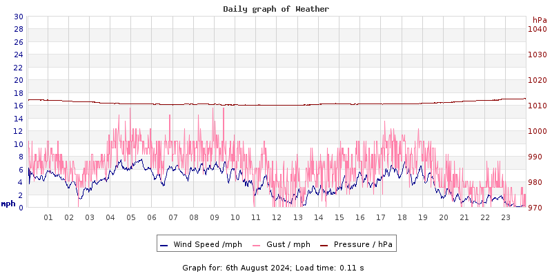 Daily graph2