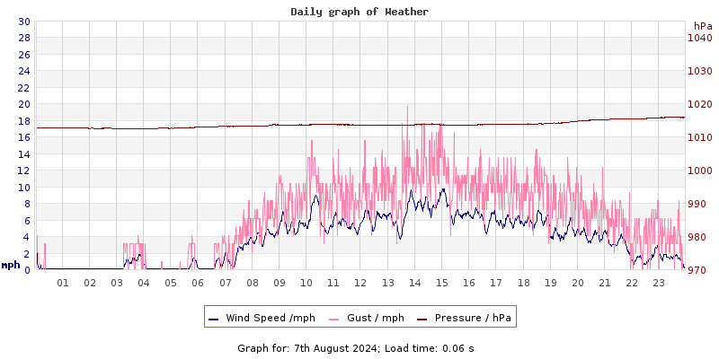 Daily graph2