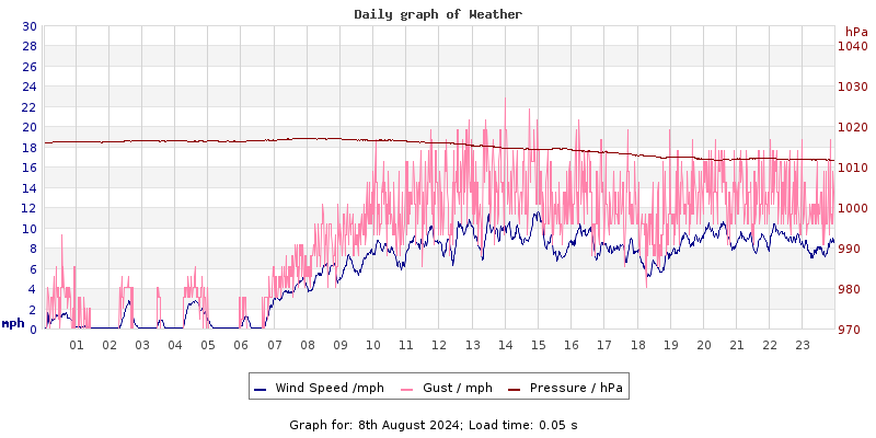 Daily graph2