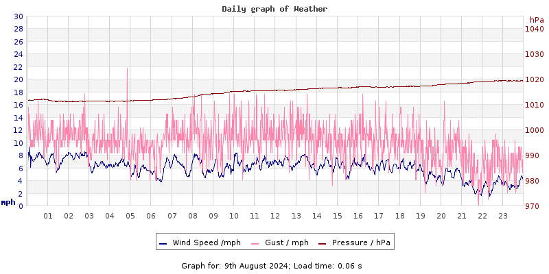 Daily graph2