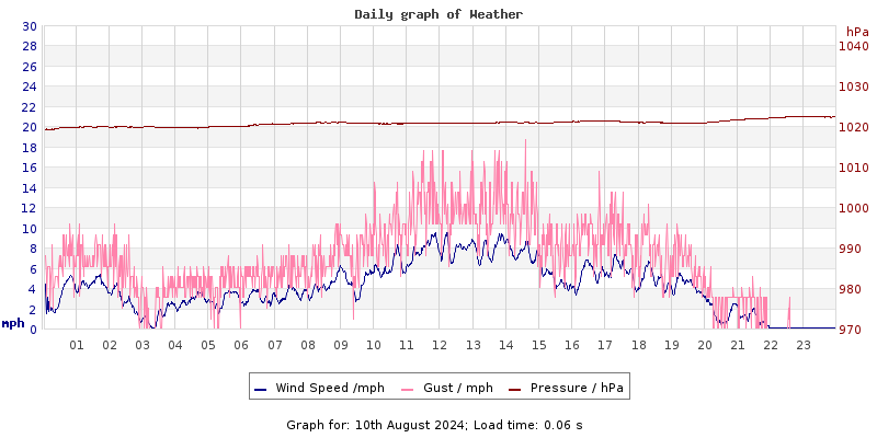 Daily graph2