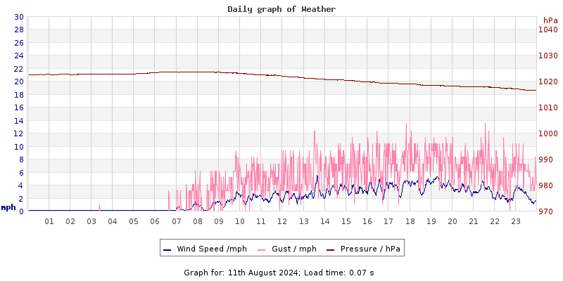 Daily graph2