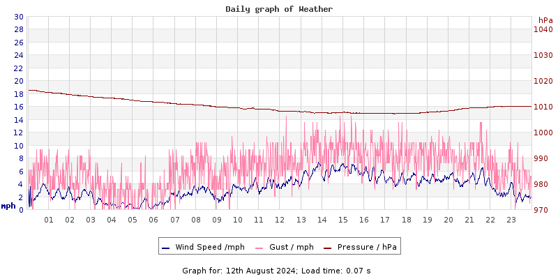 Daily graph2