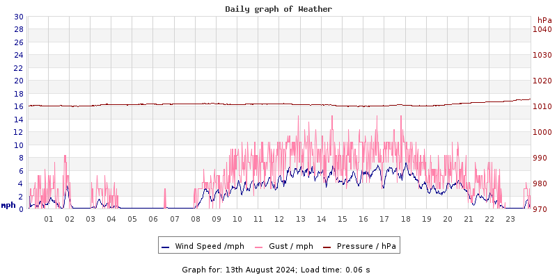 Daily graph2