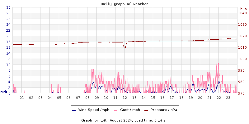 Daily graph2