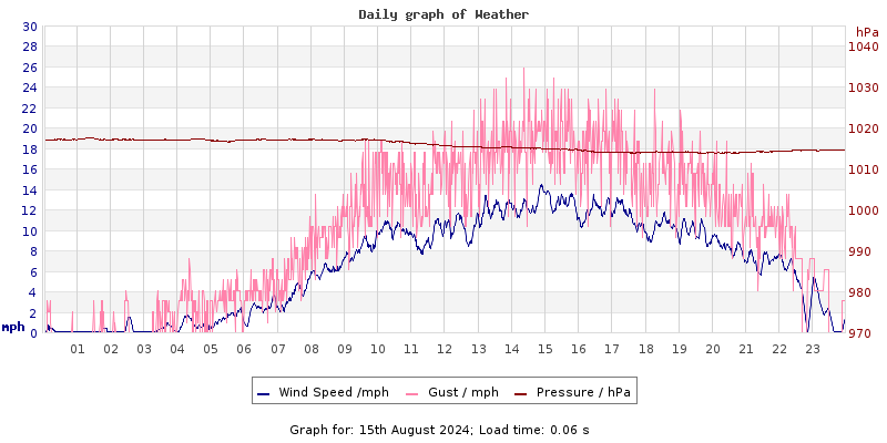 Daily graph2