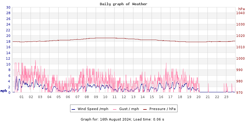 Daily graph2