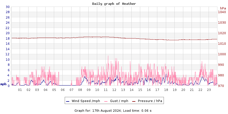 Daily graph2