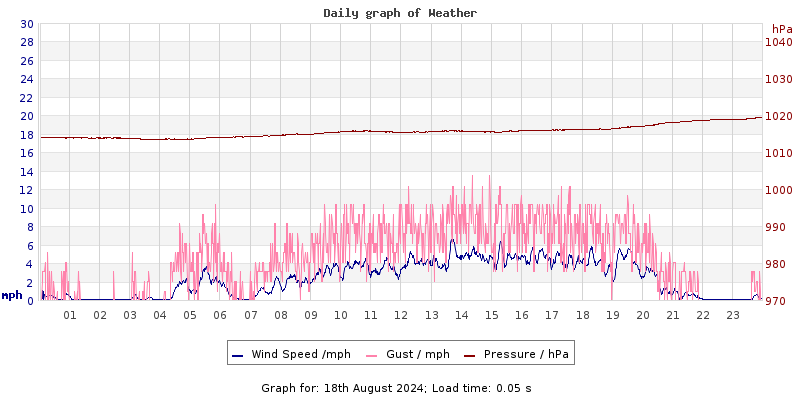 Daily graph2