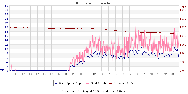 Daily graph2