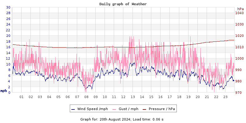 Daily graph2