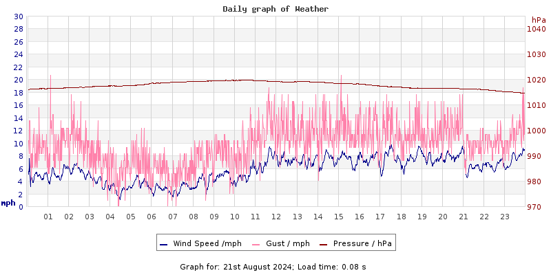 Daily graph2