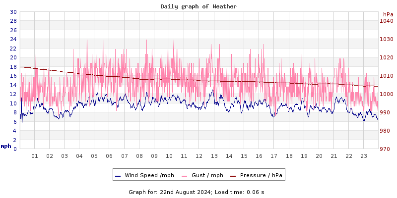 Daily graph2