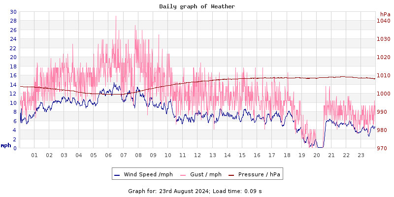 Daily graph2