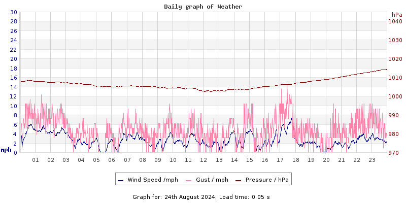 Daily graph2