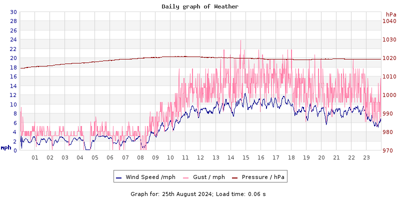 Daily graph2