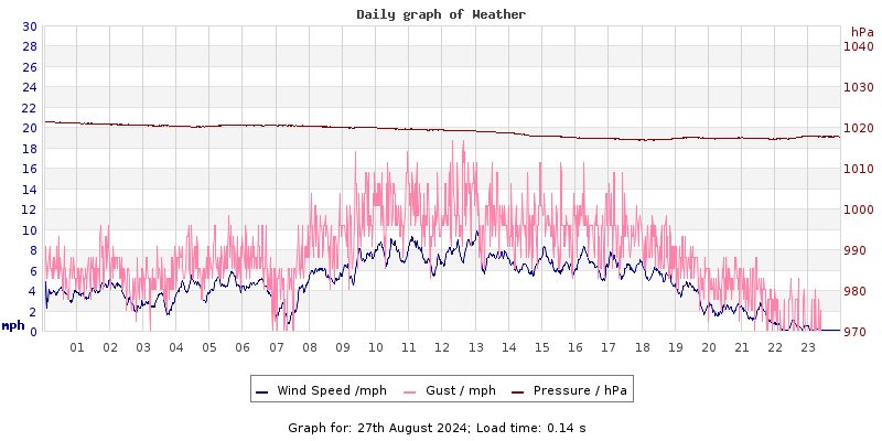 Daily graph2