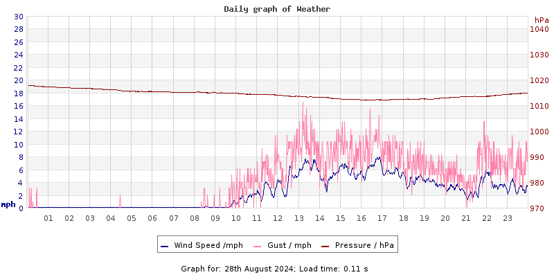 Daily graph2