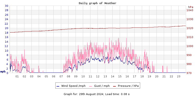 Daily graph2