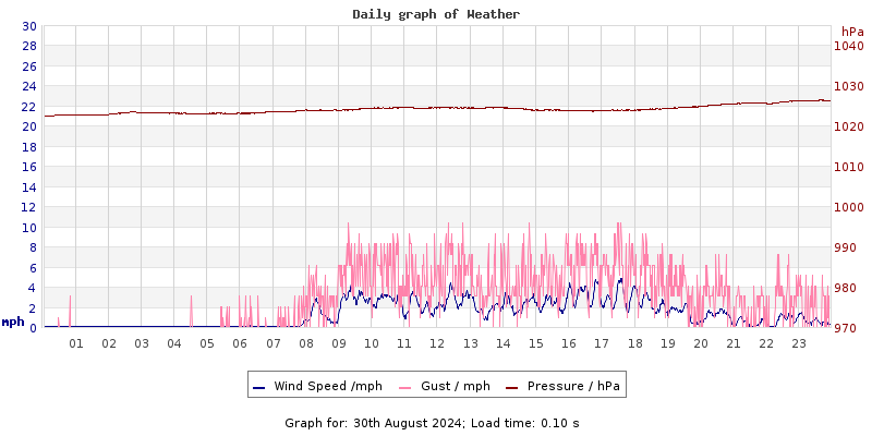 Daily graph2