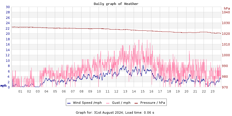 Daily graph2