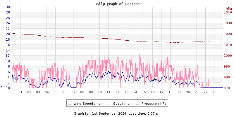 Daily graph2