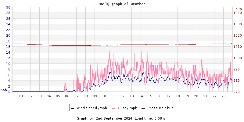 Daily graph2