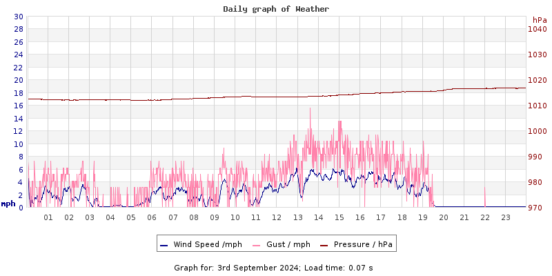 Daily graph2