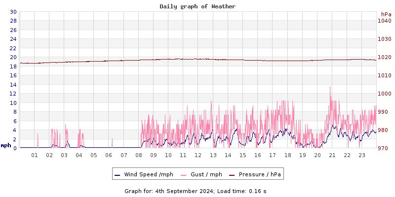 Daily graph2