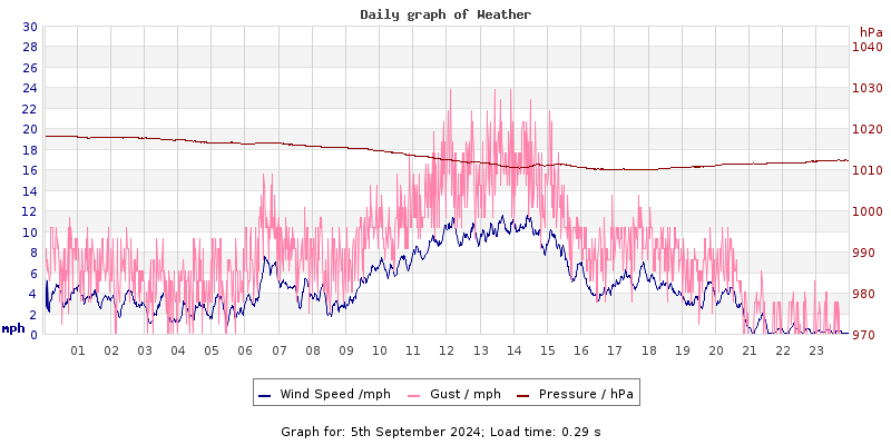 Daily graph2