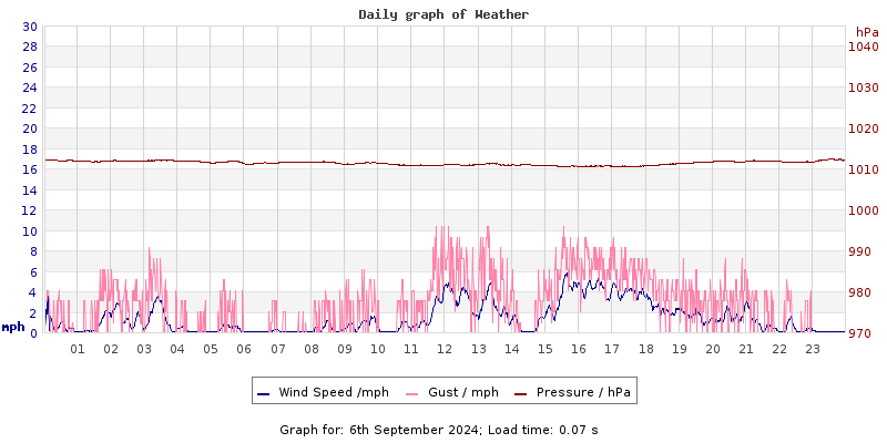 Daily graph2