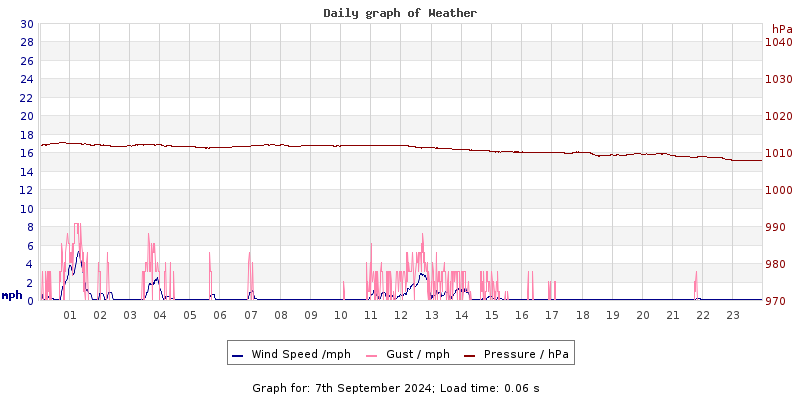 Daily graph2