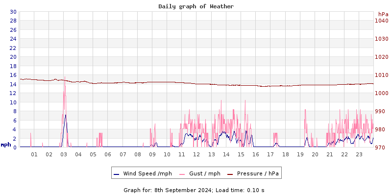 Daily graph2