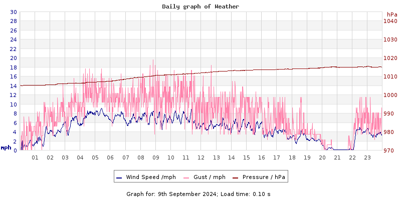 Daily graph2