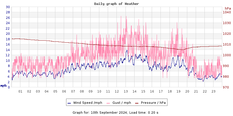 Daily graph2