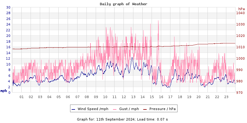 Daily graph2