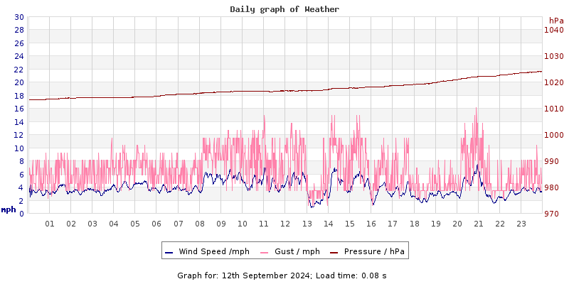 Daily graph2